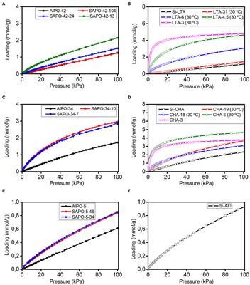 Unusually Low Heat of Adsorption of CO2 on AlPO and SAPO Molecular Sieves